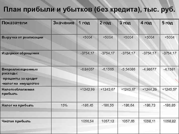 Бизнес план на 300 тысяч рублей примеры