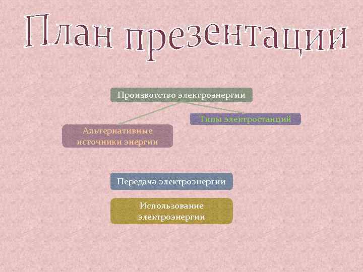 Произвотство электроэнергии Типы электростанций Альтернативные источники энергии Передача электроэнергии Использование электроэнергии 