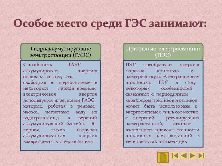 Особое место среди ГЭС занимают: Гидроаккумулирующие электростанции (ГАЭС) Приливные электростанции (ПЭС) Способность ГАЭС аккумулировать