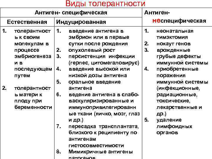 Виды толерантности Антиген- специфическая Естественная 1. толерантност ь к своим молекулам в процессе эмбриогенеза