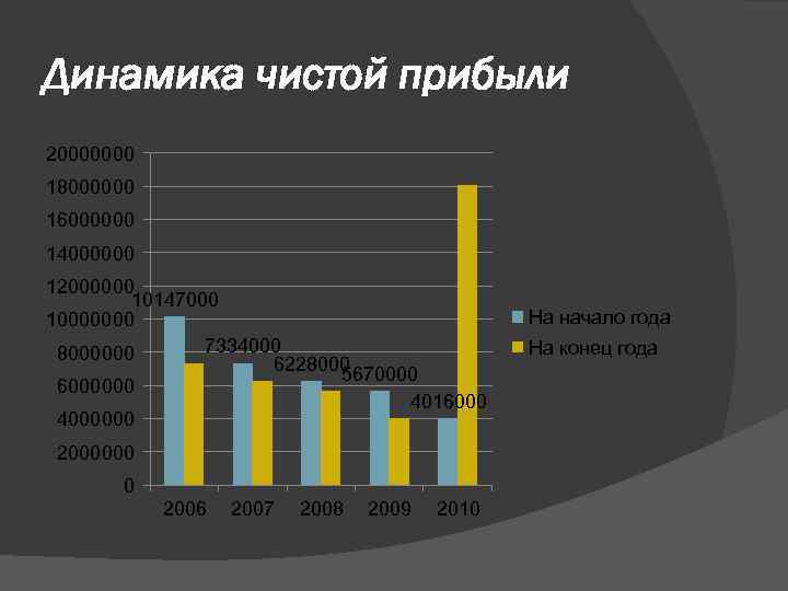 Динамика чистой прибыли 20000000 18000000 16000000 14000000 12000000 10147000 10000000 7334000 8000000 6228000 5670000