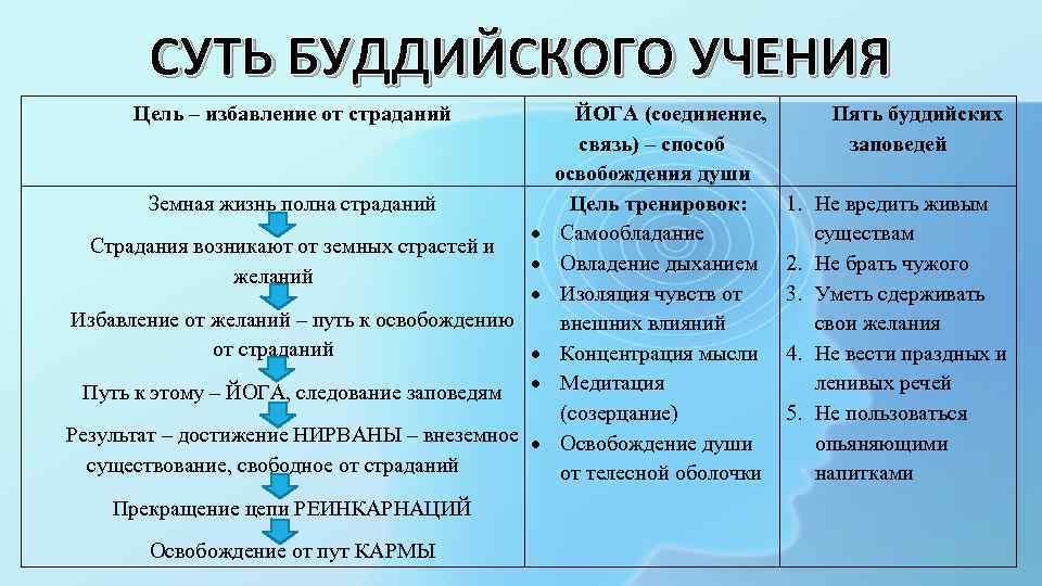 СУТЬ БУДДИЙСКОГО УЧЕНИЯ Цель – избавление от страданий Земная жизнь полна страданий Страдания возникают