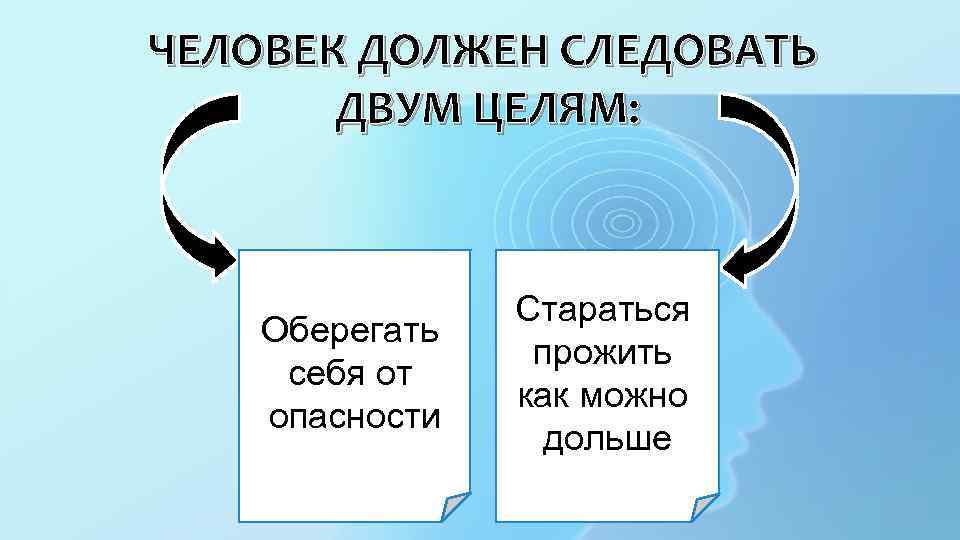 ЧЕЛОВЕК ДОЛЖЕН СЛЕДОВАТЬ ДВУМ ЦЕЛЯМ: Оберегать себя от опасности Стараться прожить как можно дольше