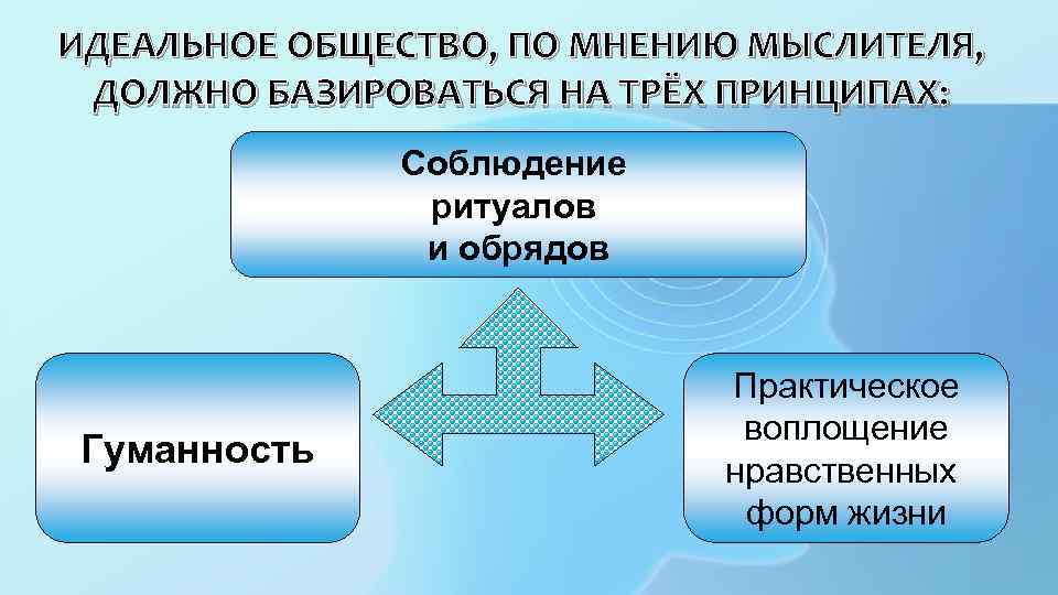 ИДЕАЛЬНОЕ ОБЩЕСТВО, ПО МНЕНИЮ МЫСЛИТЕЛЯ, ДОЛЖНО БАЗИРОВАТЬСЯ НА ТРЁХ ПРИНЦИПАХ: Соблюдение ритуалов и обрядов