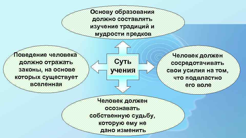 Основу образования должно составлять изучение традиций и мудрости предков Поведение человека должно отражать законы,