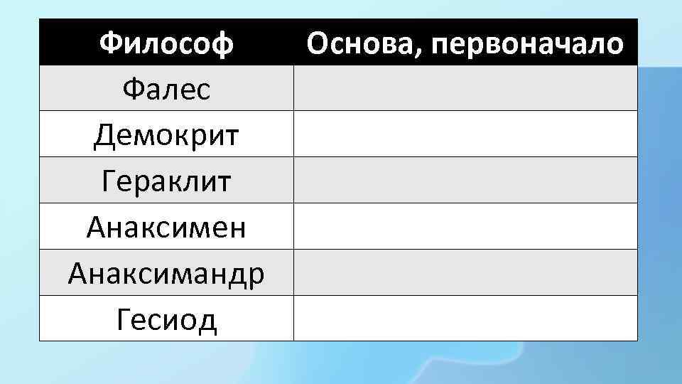 Философ Фалес Демокрит Гераклит Анаксимен Анаксимандр Гесиод Основа, первоначало 