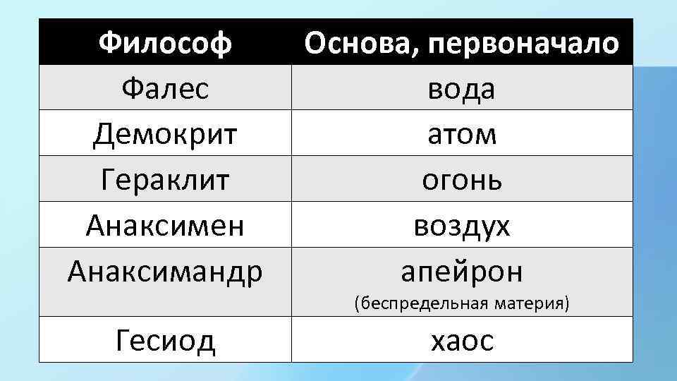 Философа следующего. Фалес, Анаксимен, Анаксимандр, Демокрит, Гераклит?. Фалес Апейрон вода Гераклит. Архэ философов. Вода воздух огонь Гераклит Анаксимен.