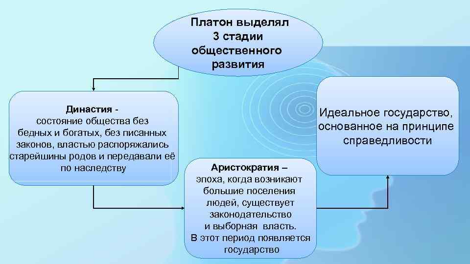 Платон выделял 3 стадии общественного развития Династия состояние общества без бедных и богатых, без