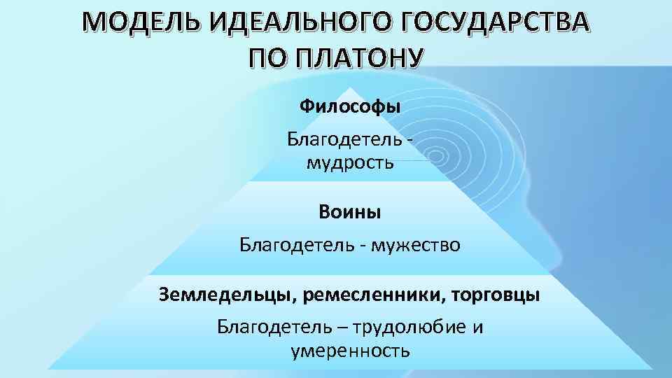 МОДЕЛЬ ИДЕАЛЬНОГО ГОСУДАРСТВА ПО ПЛАТОНУ Философы Благодетель - мудрость Воины Благодетель - мужество Земледельцы,