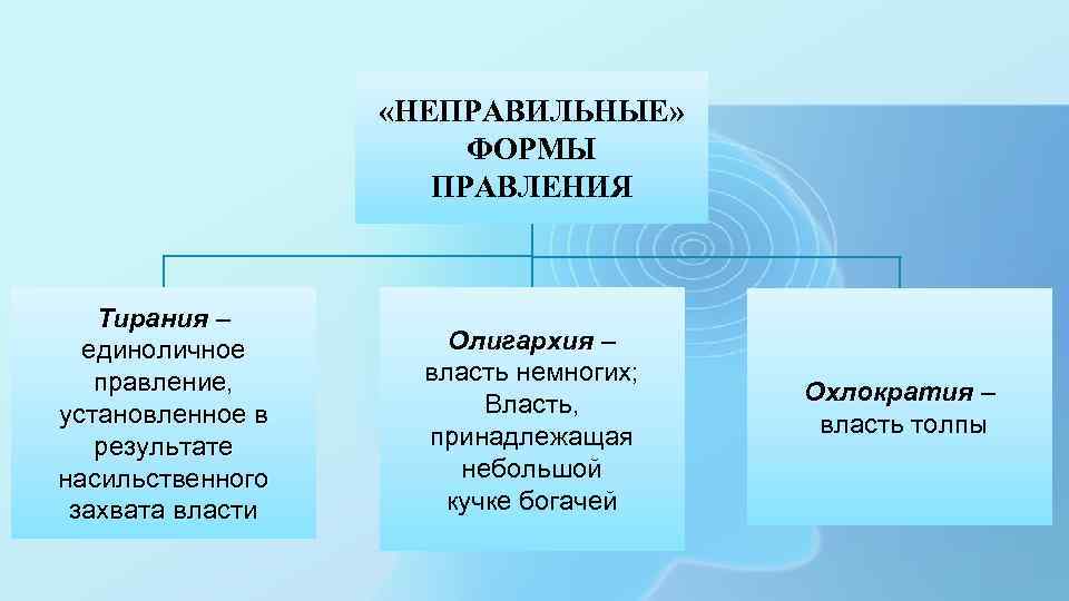 «НЕПРАВИЛЬНЫЕ» ФОРМЫ ПРАВЛЕНИЯ Тирания – единоличное правление, установленное в результате насильственного захвата власти