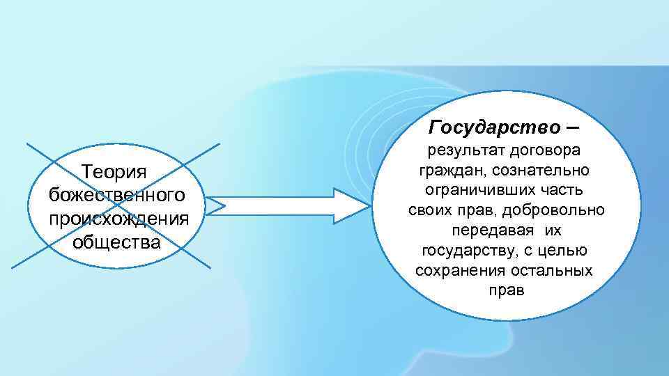 Государство – Теория божественного происхождения общества результат договора граждан, сознательно ограничивших часть своих прав,