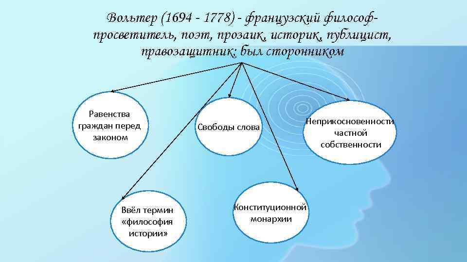 Вольтер (1694 - 1778) - французский философпросветитель, поэт, прозаик, историк, публицист, правозащитник; был сторонником