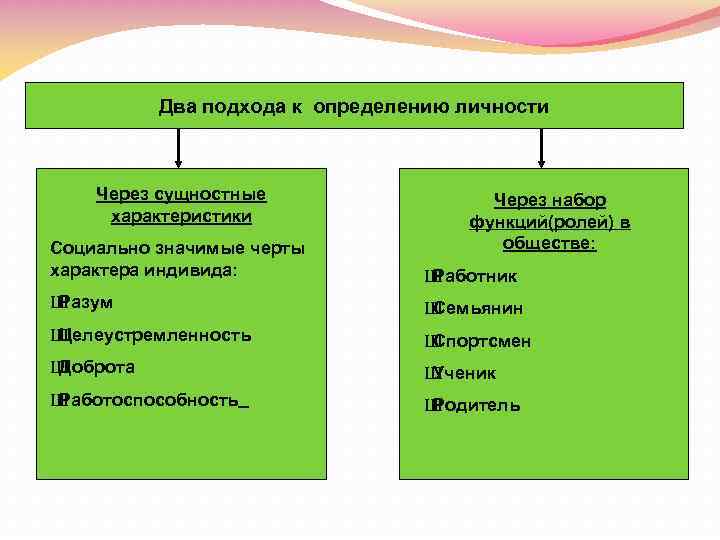 Два подхода к определению личности Через сущностные характеристики Через набор функций(ролей) в обществе: Социально