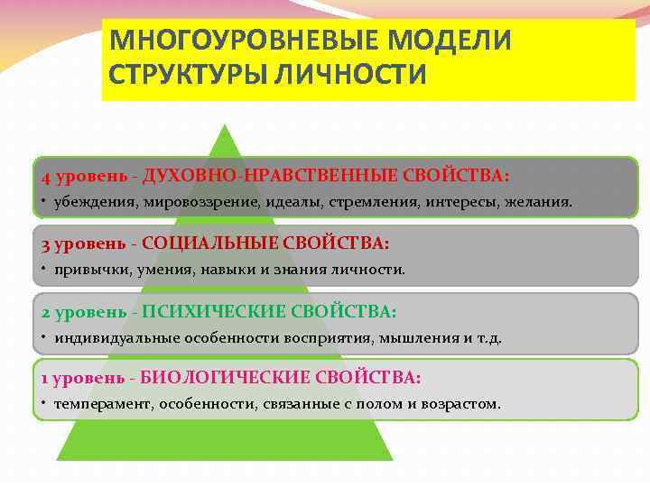 МНОГОУРОВНЕВЫЕ МОДЕЛИ СТРУКТУРЫ ЛИЧНОСТИ 4 уровень - ДУХОВНО-НРАВСТВЕННЫЕ СВОЙСТВА: • убеждения, мировоззрение, идеалы, стремления,