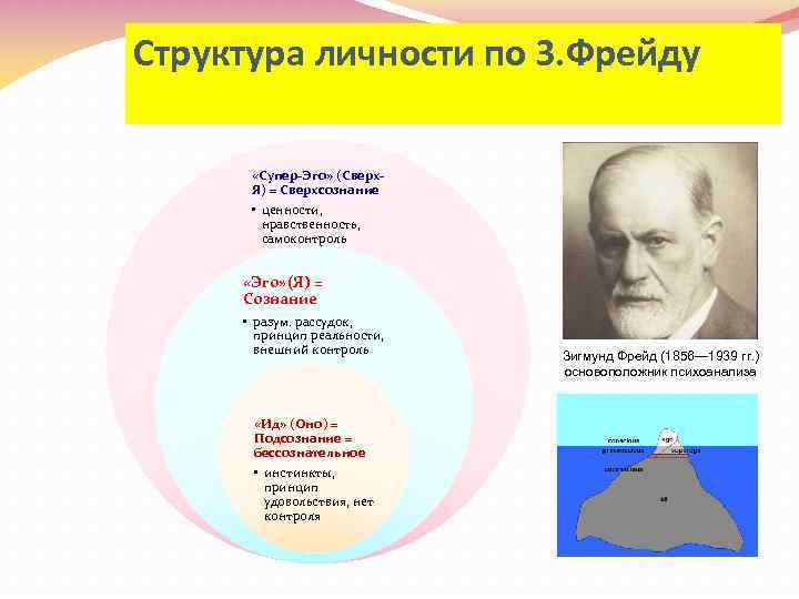 Структура личности по З. Фрейду «Супер-Эго» (Сверх. Я) = Сверхсознание • ценности, нравственность, самоконтроль