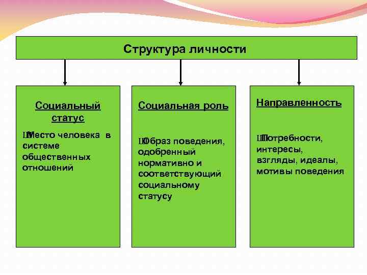 Структура личности Социальный статус Ш Место человека в системе общественных отношений Социальная роль Направленность