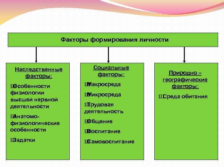 Факторы формирования личности Наследственные факторы: Ш Особенности физиологии высшей нервной деятельности Ш Анатомофизиологические особенности