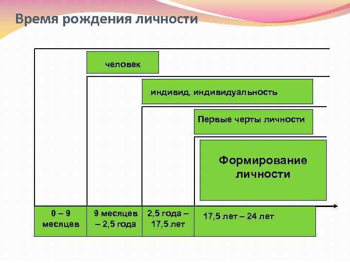 Время рождения личности человек индивид, индивидуальность Первые черты личности Формирование личности 0– 9 месяцев