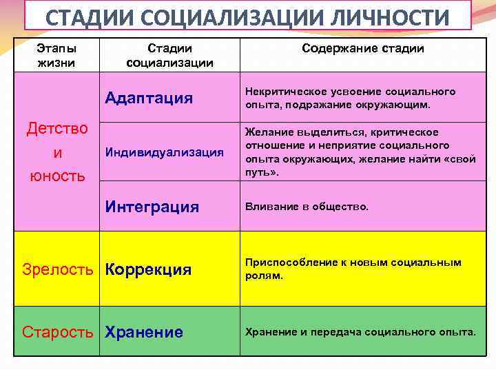 СТАДИИ СОЦИАЛИЗАЦИИ ЛИЧНОСТИ Этапы жизни Стадии социализации Содержание стадии Адаптация Индивидуализация Желание выделиться, критическое