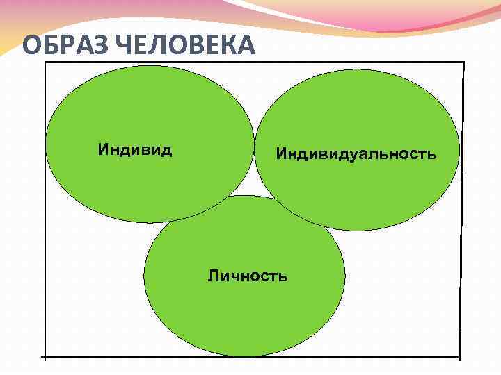 ОБРАЗ ЧЕЛОВЕКА Индивидуальность Личность 