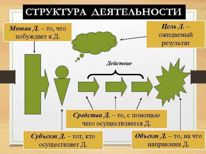 СТРУКТУРА ДЕЯТЕЛЬНОСТИ Цель Д. – ожидаемый результат Мотив Д. – то, что побуждает к