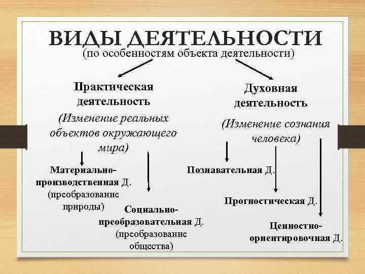 ВИДЫ ДЕЯТЕЛЬНОСТИ (по особенностям объекта деятельности) Практическая деятельность (Изменение реальных объектов окружающего мира) Духовная