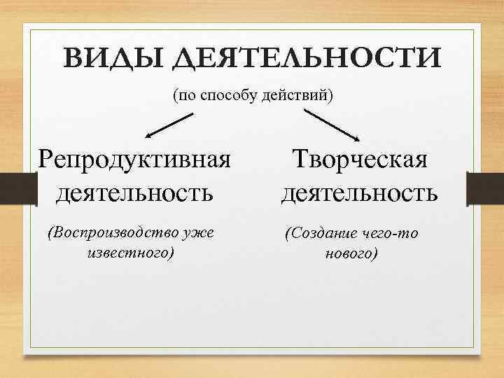 ВИДЫ ДЕЯТЕЛЬНОСТИ (по способу действий) Репродуктивная деятельность (Воспроизводство уже известного) Творческая деятельность (Создание чего-то