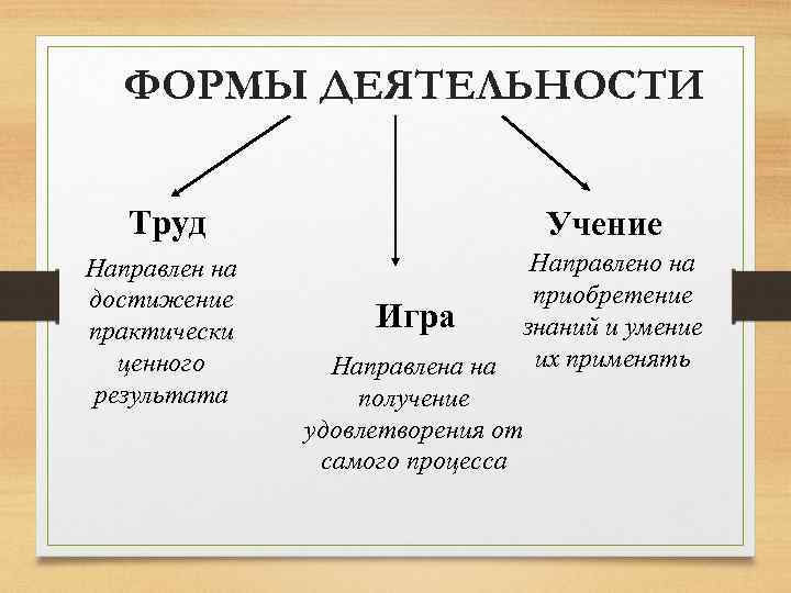 ФОРМЫ ДЕЯТЕЛЬНОСТИ Труд Направлен на достижение практически ценного результата Учение Направлено на приобретение Игра