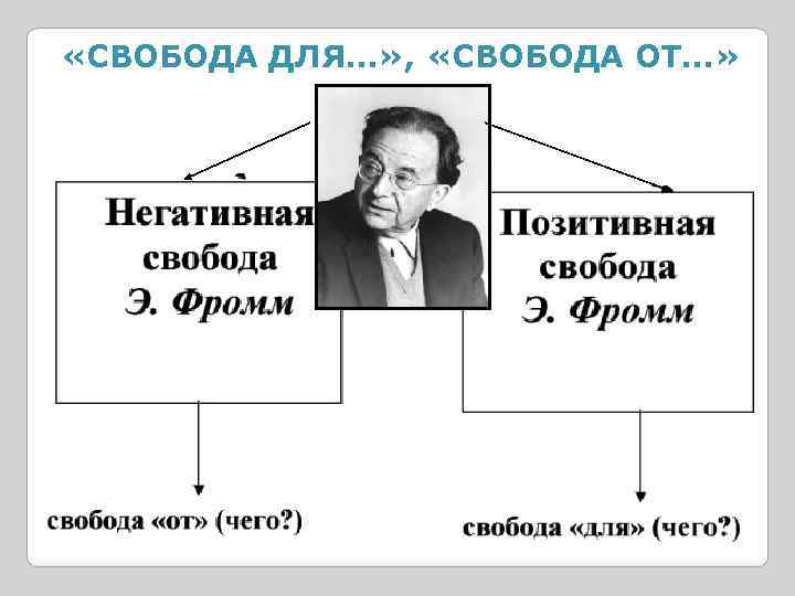 Позитивная и негативная свобода