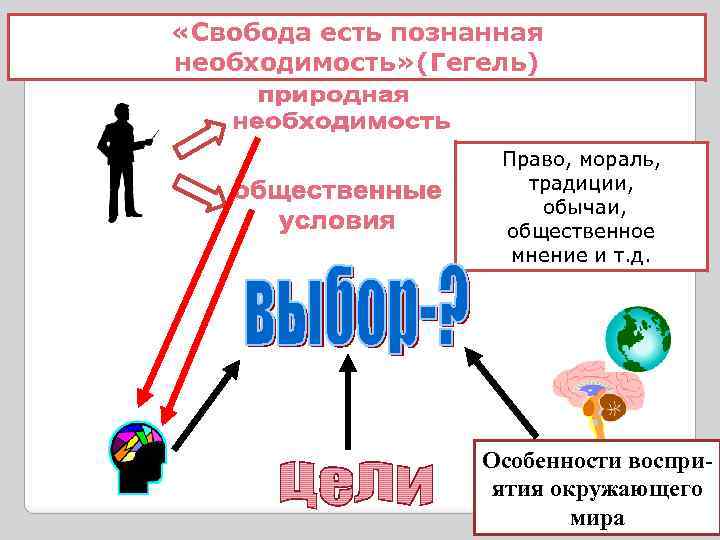 Свобода и необходимость обществознание. Свобода познанная необходимость. Свобода есть осознанная необходимость. Свобода есть познанная необходимость Гегель. Есть познанная необходимость.