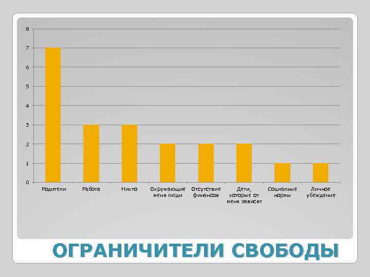 8 7 6 5 4 3 2 1 0 Родители Работа Никто Окружающие Отсутствие