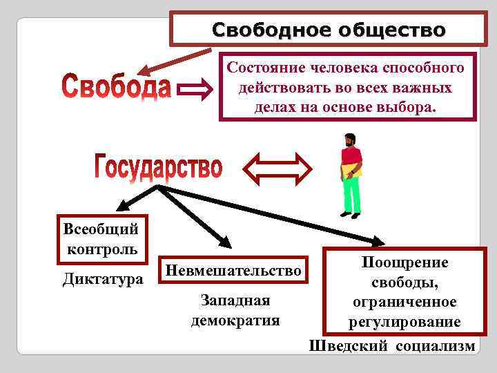 Свободное общество Состояние человека способного действовать во всех важных делах на основе выбора. Всеобщий