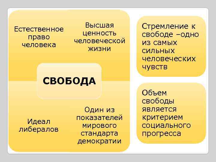 Естественное право человека Высшая ценность человеческой жизни Стремление к свободе –одно из самых сильных