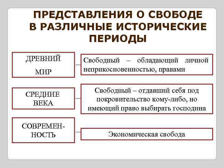 ПРЕДСТАВЛЕНИЯ О СВОБОДЕ В РАЗЛИЧНЫЕ ИСТОРИЧЕСКИЕ ПЕРИОДЫ ДРЕВНИЙ МИР СРЕДНИЕ ВЕКА СОВРЕМЕННОСТЬ Свободный –