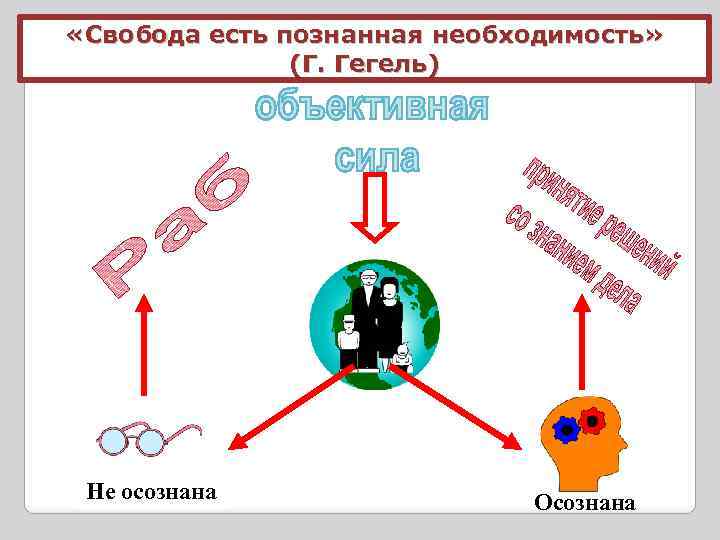  «Свобода есть познанная необходимость» (Г. Гегель) Не осознана Осознана 