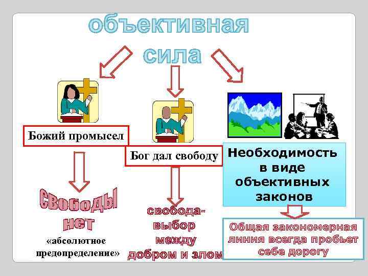 Божий промысел Бог дал свободу Необходимость в виде объективных законов «абсолютное предопределение» 