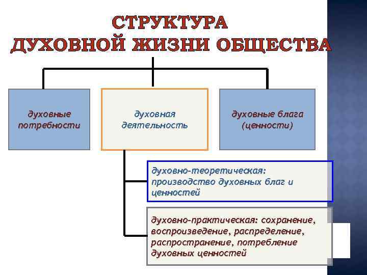 СТРУКТУРА ДУХОВНОЙ ЖИЗНИ ОБЩЕСТВА духовные потребности духовная деятельность духовные блага (ценности) духовно–теоретическая: производство духовных