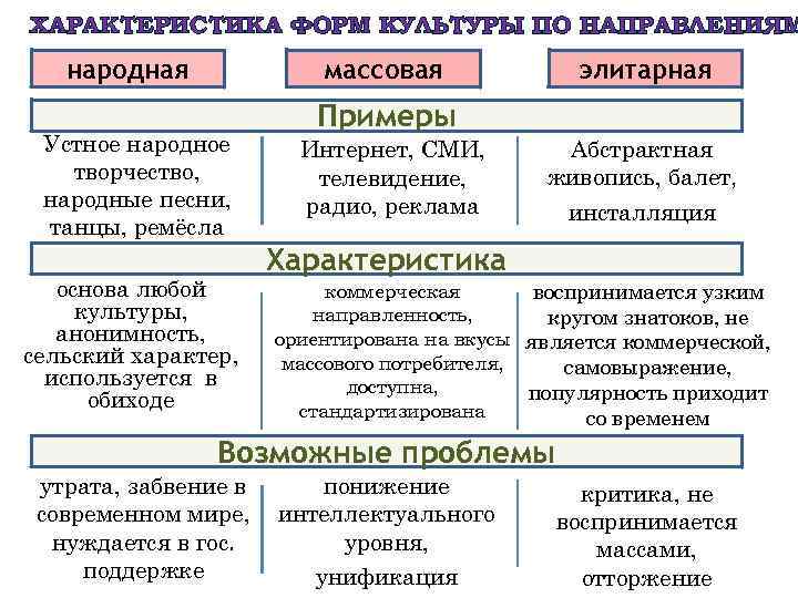 ХАРАКТЕРИСТИКА ФОРМ КУЛЬТУРЫ ПО НАПРАВЛЕНИЯМ народная массовая Устное народное творчество, народные песни, танцы, ремёсла