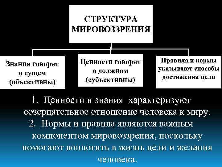 СТРУКТУРА МИРОВОЗЗРЕНИЯ Знания говорят о сущем (объективны) Ценности говорят о должном (субъективны) Правила и