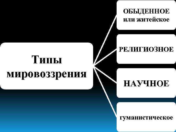 ОБЫДЕННОЕ или житейское Типы мировоззрения РЕЛИГИОЗНОЕ НАУЧНОЕ гуманистическое 