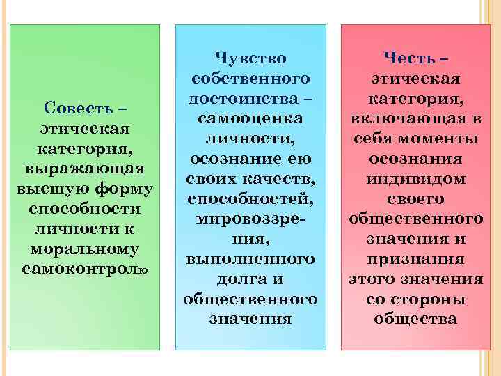 Совесть – этическая категория, выражающая высшую форму способности личности к моральному самоконтролю Чувство собственного