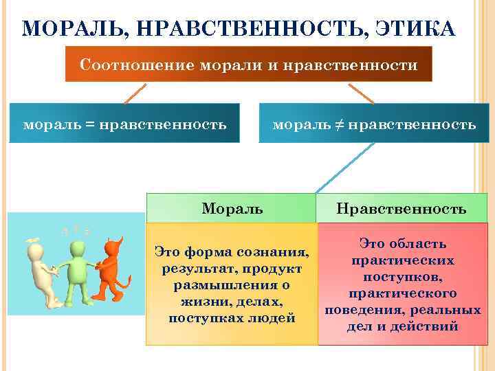 МОРАЛЬ, НРАВСТВЕННОСТЬ, ЭТИКА Соотношение морали и нравственности мораль = нравственность мораль ≠ нравственность Мораль