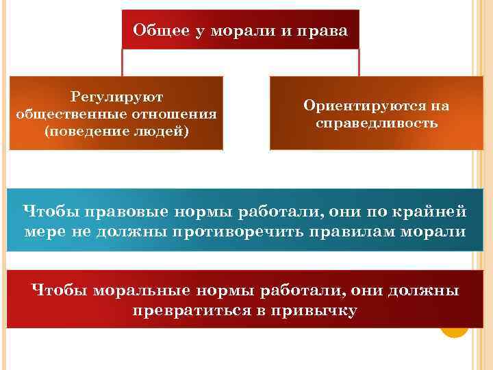 Общее у морали и права Регулируют общественные отношения (поведение людей) Ориентируются на справедливость Чтобы