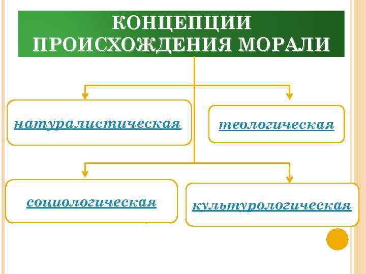 КОНЦЕПЦИИ ПРОИСХОЖДЕНИЯ МОРАЛИ натуралистическая социологическая теологическая культурологическая 