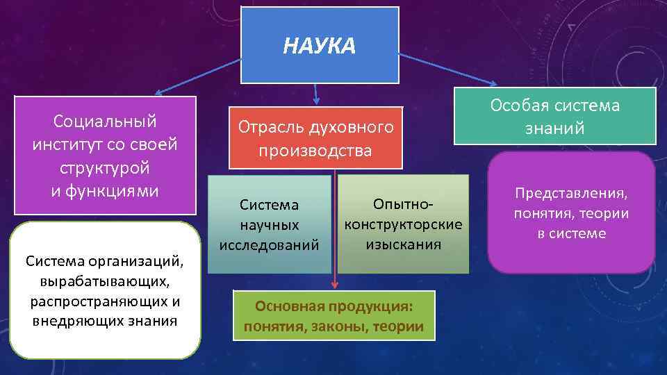 НАУКА Социальный институт со своей структурой и функциями Система организаций, вырабатывающих, распространяющих и внедряющих