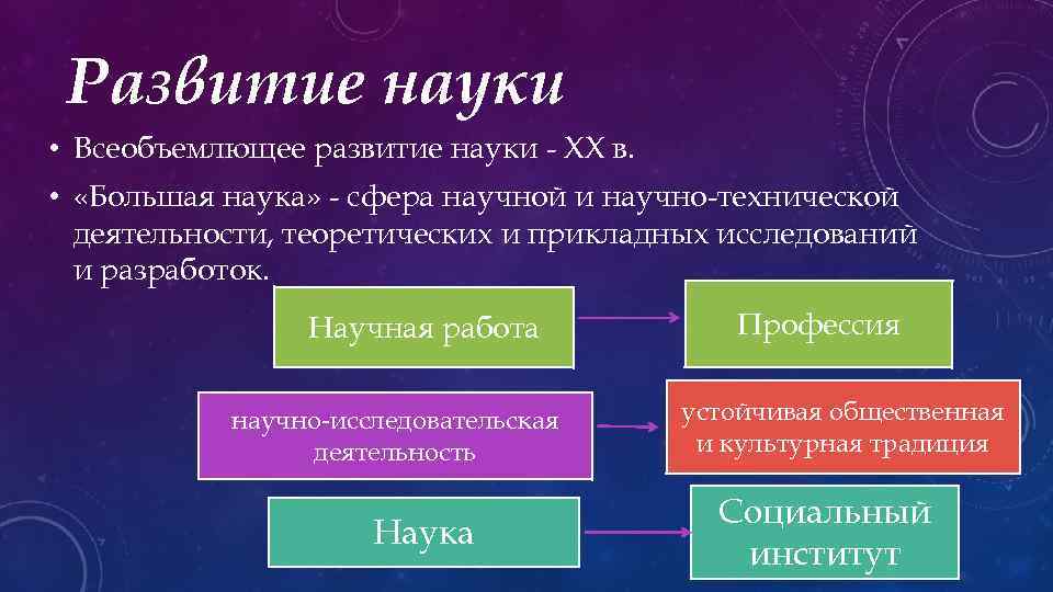 Развитие науки • Всеобъемлющее развитие науки - ХХ в. • «Большая наука» - сфера