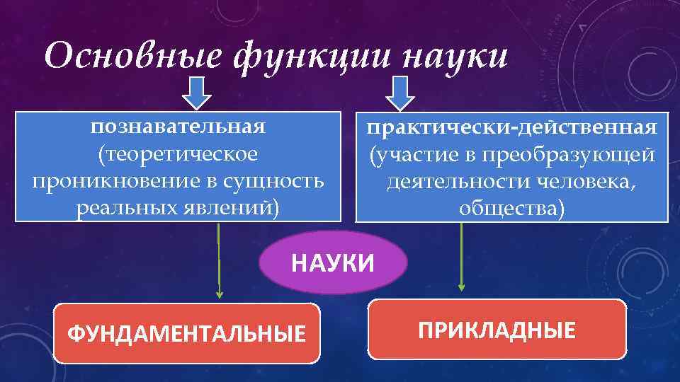 Основные функции науки познавательная (теоретическое проникновение в сущность peальных явлений) практически-действенная (участие в преобразующей