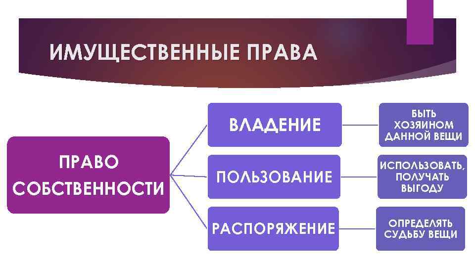 ИМУЩЕСТВЕННЫЕ ПРАВА ВЛАДЕНИЕ ПРАВО СОБСТВЕННОСТИ БЫТЬ ХОЗЯИНОМ ДАННОЙ ВЕЩИ ПОЛЬЗОВАНИЕ ИСПОЛЬЗОВАТЬ, ПОЛУЧАТЬ ВЫГОДУ РАСПОРЯЖЕНИЕ