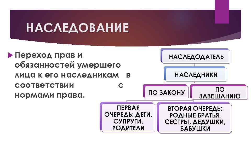 НАСЛЕДОВАНИЕ Переход прав и обязанностей умершего лица к его наследникам в соответствии с нормами