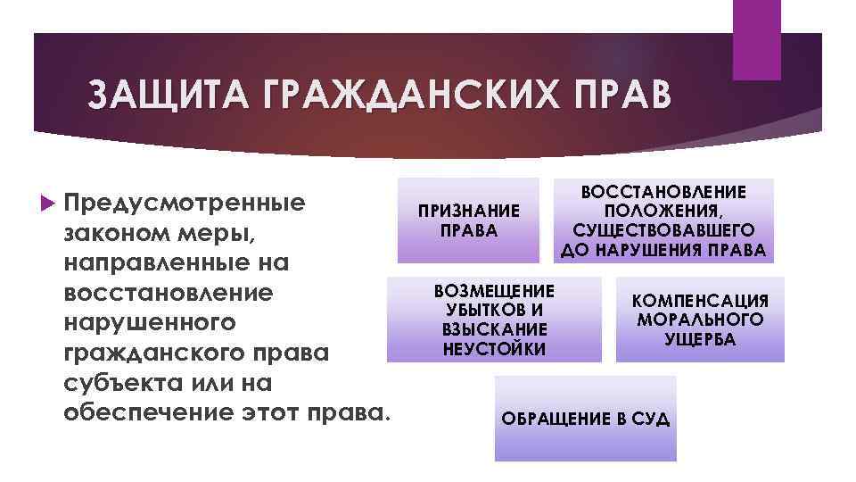 ЗАЩИТА ГРАЖДАНСКИХ ПРАВ Предусмотренные законом меры, направленные на восстановление нарушенного гражданского права субъекта или